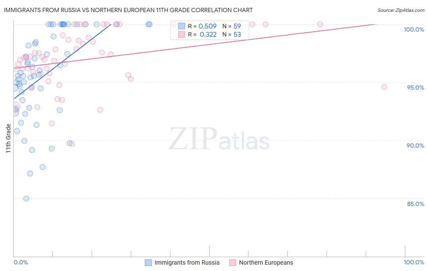 Immigrants from Russia vs Northern European 11th Grade
