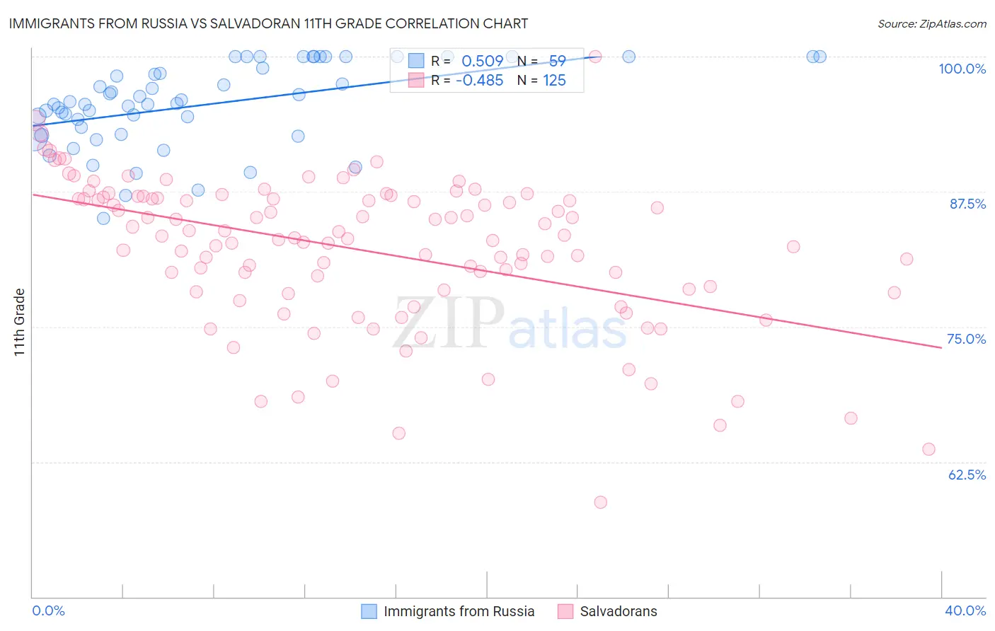 Immigrants from Russia vs Salvadoran 11th Grade