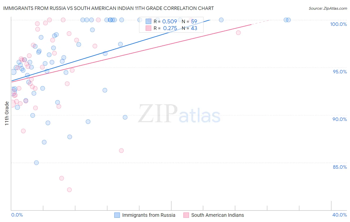 Immigrants from Russia vs South American Indian 11th Grade