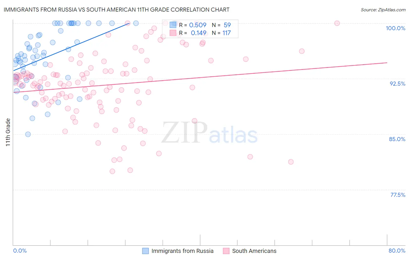 Immigrants from Russia vs South American 11th Grade