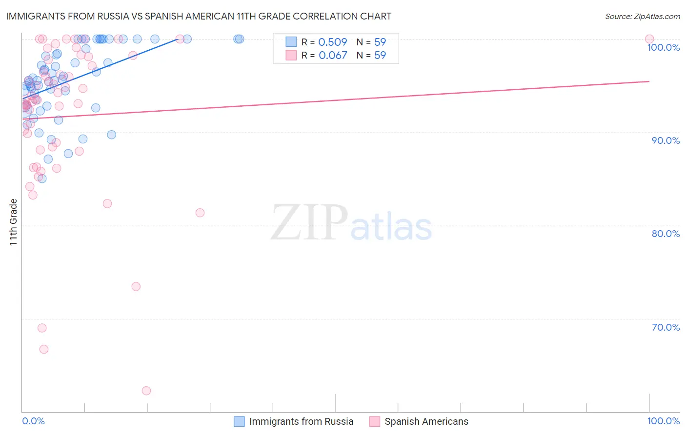 Immigrants from Russia vs Spanish American 11th Grade