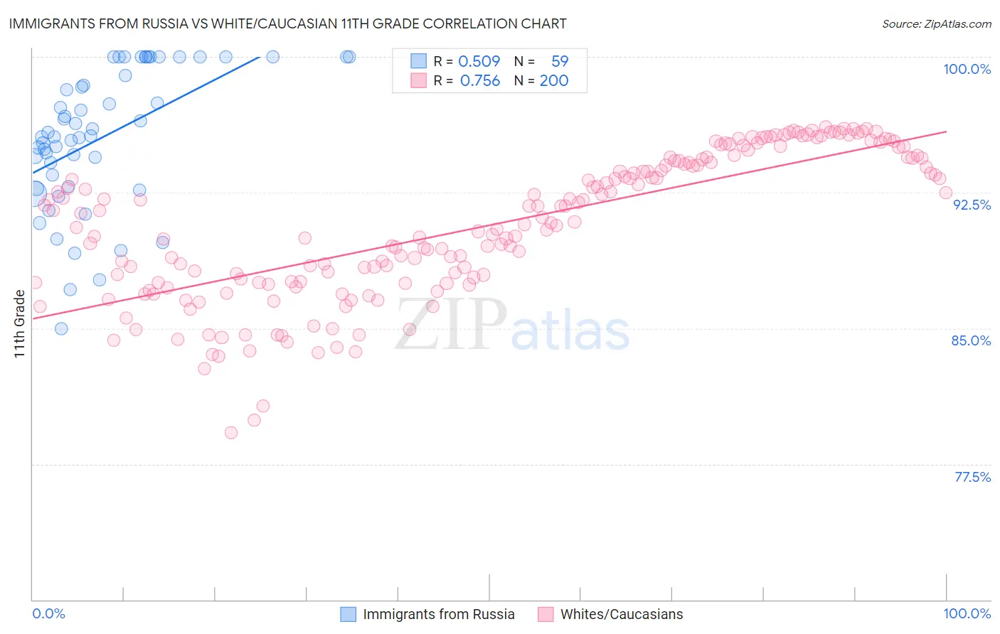 Immigrants from Russia vs White/Caucasian 11th Grade