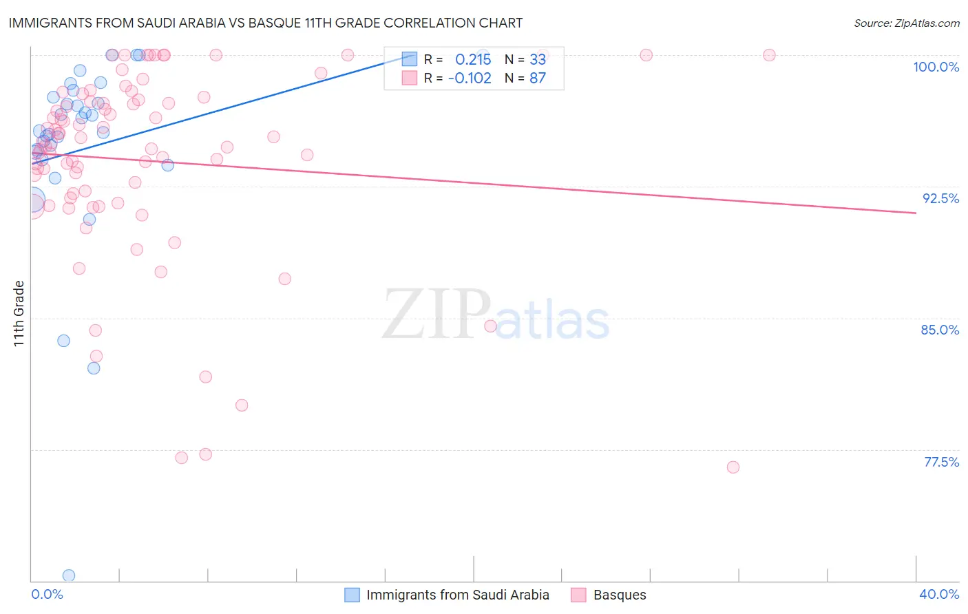 Immigrants from Saudi Arabia vs Basque 11th Grade