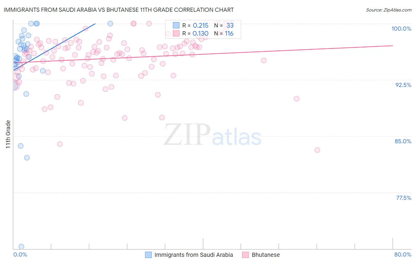 Immigrants from Saudi Arabia vs Bhutanese 11th Grade