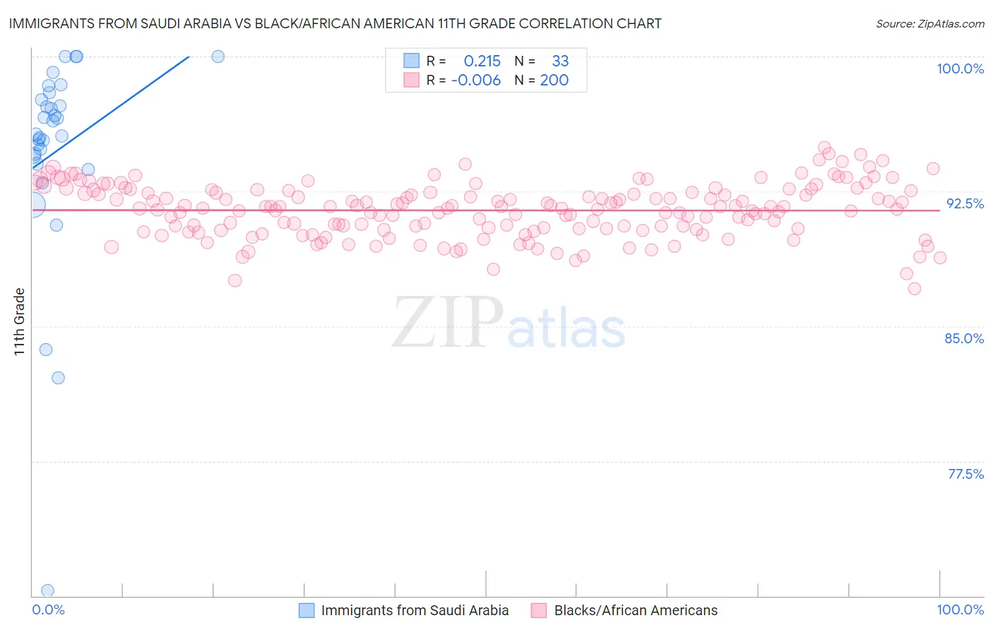 Immigrants from Saudi Arabia vs Black/African American 11th Grade