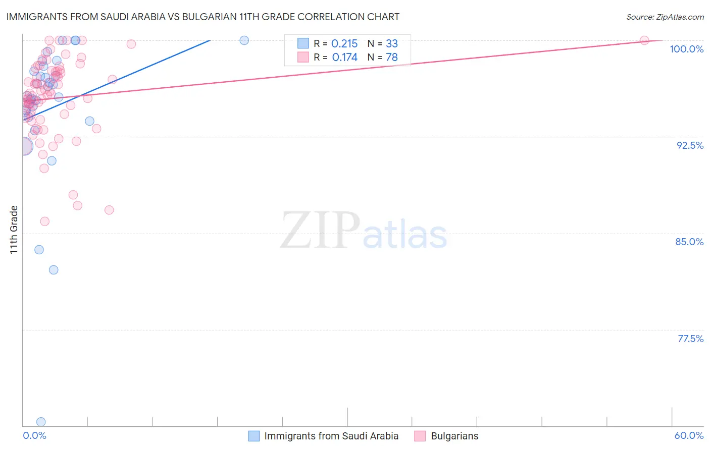 Immigrants from Saudi Arabia vs Bulgarian 11th Grade