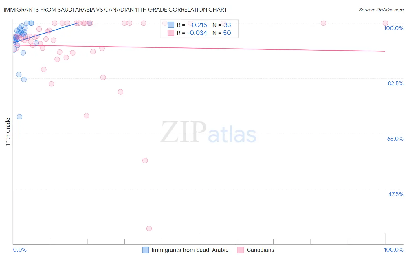 Immigrants from Saudi Arabia vs Canadian 11th Grade