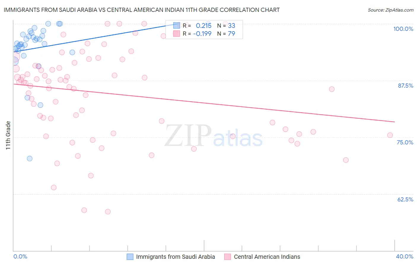 Immigrants from Saudi Arabia vs Central American Indian 11th Grade