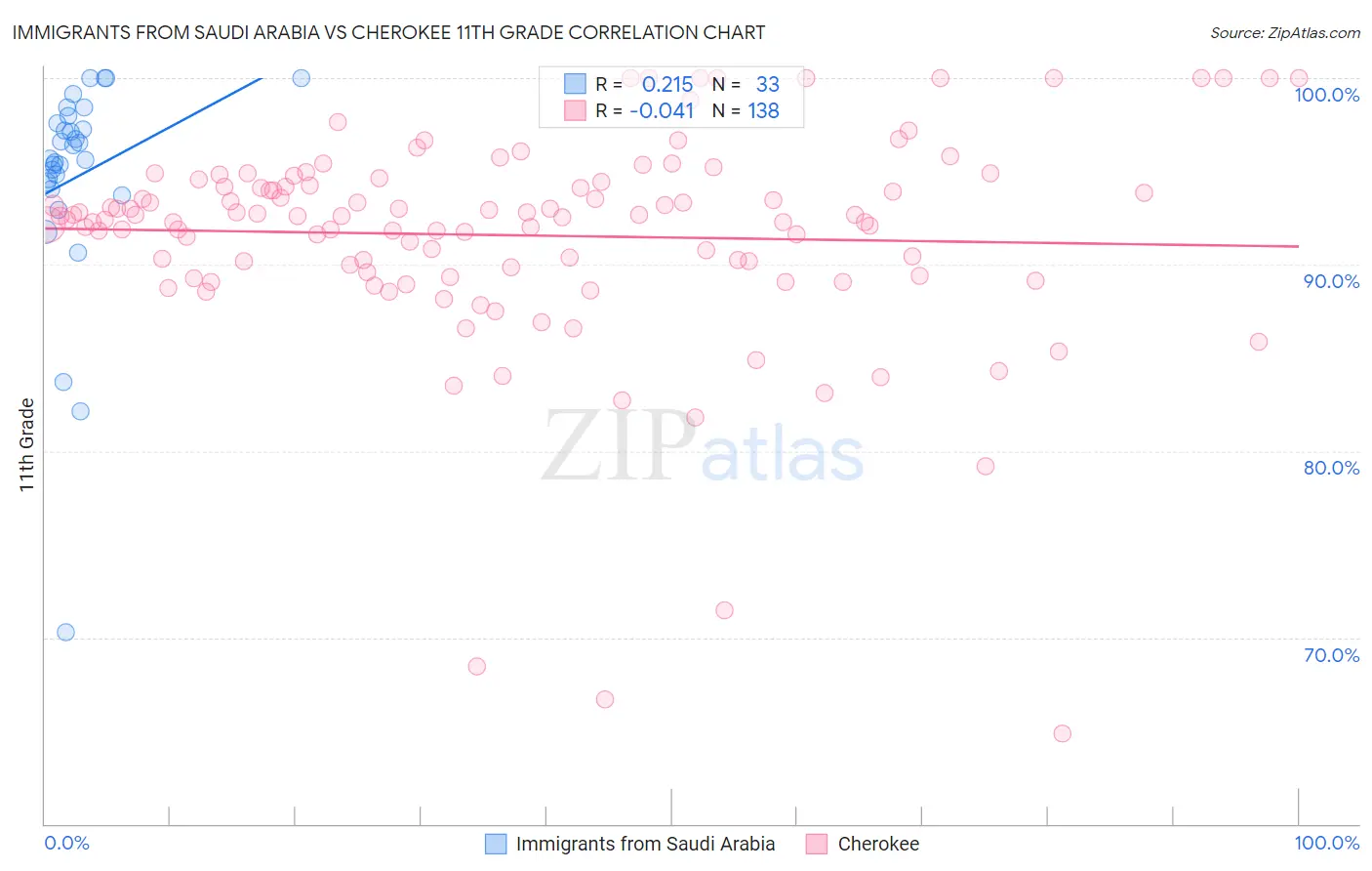 Immigrants from Saudi Arabia vs Cherokee 11th Grade