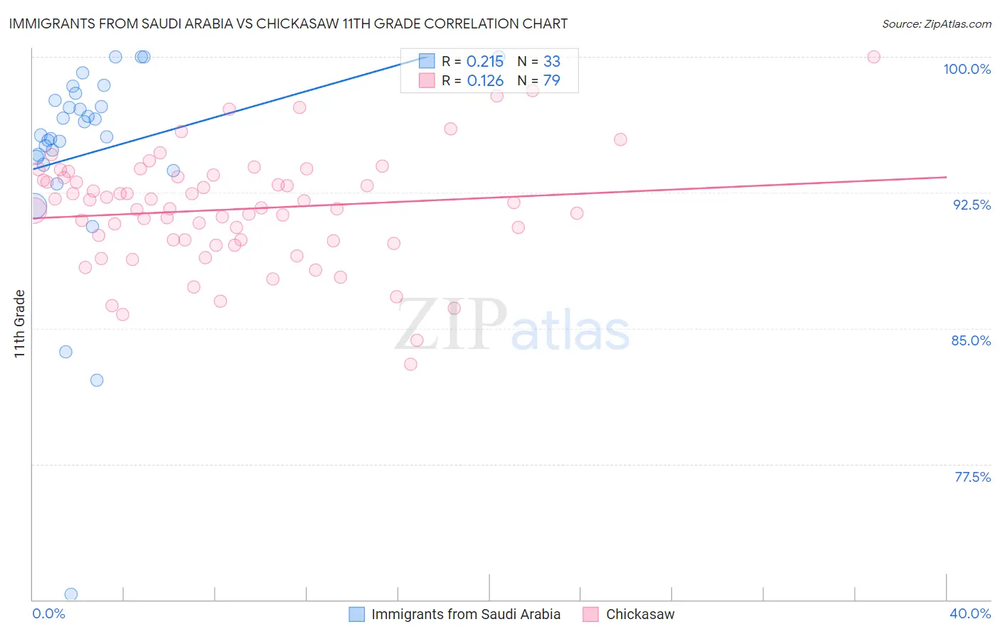 Immigrants from Saudi Arabia vs Chickasaw 11th Grade