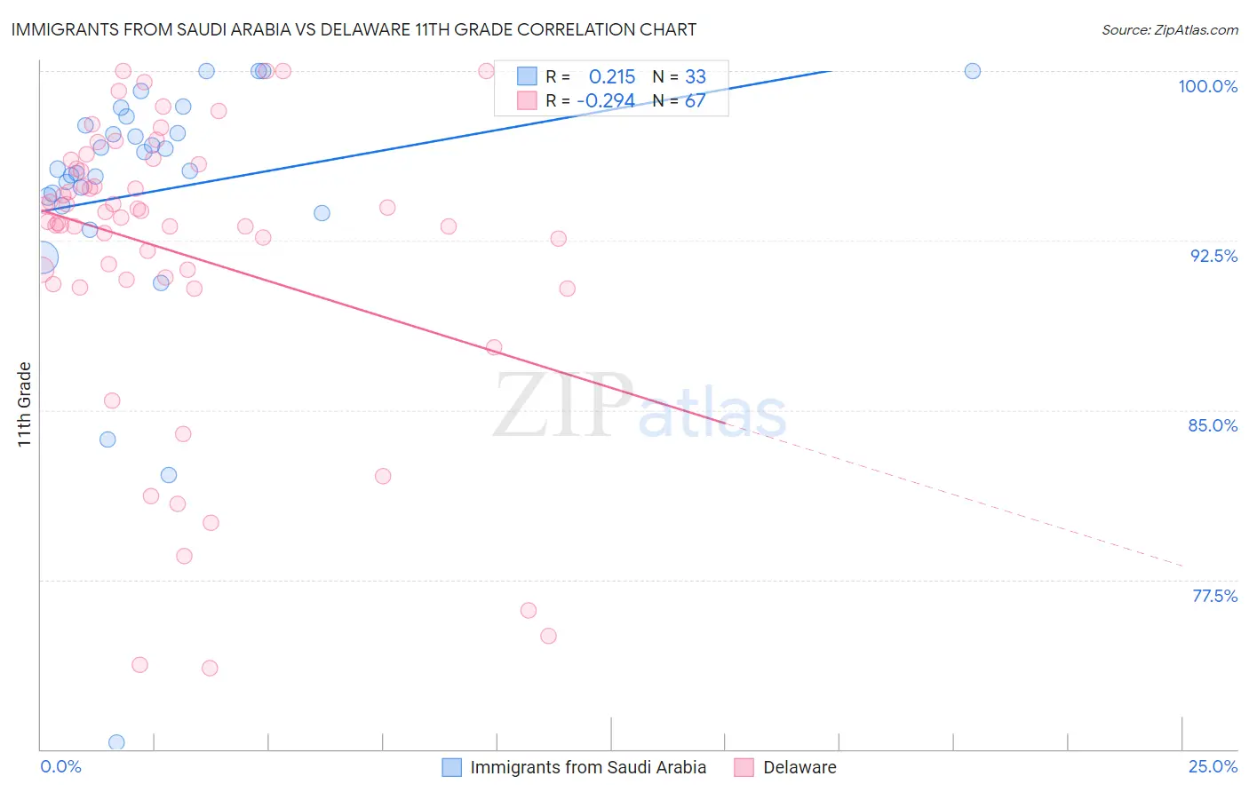 Immigrants from Saudi Arabia vs Delaware 11th Grade