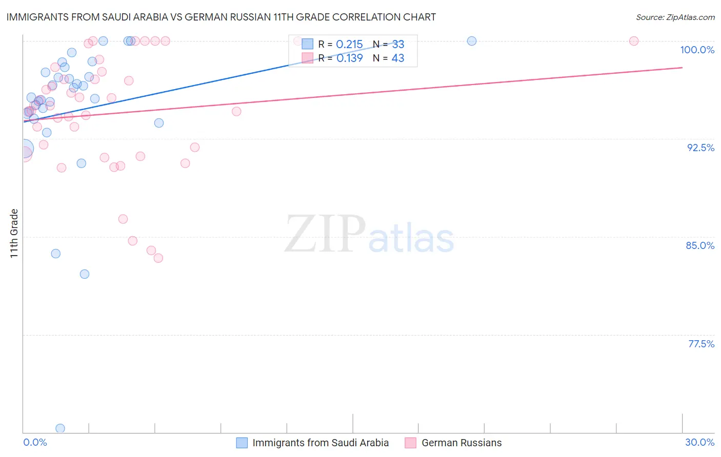 Immigrants from Saudi Arabia vs German Russian 11th Grade