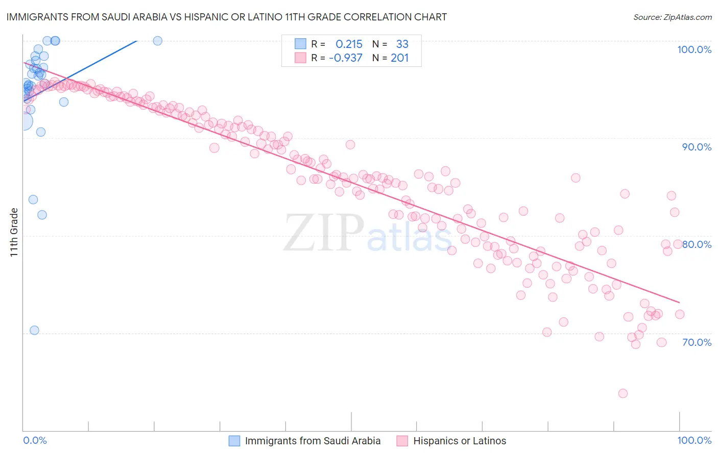 Immigrants from Saudi Arabia vs Hispanic or Latino 11th Grade