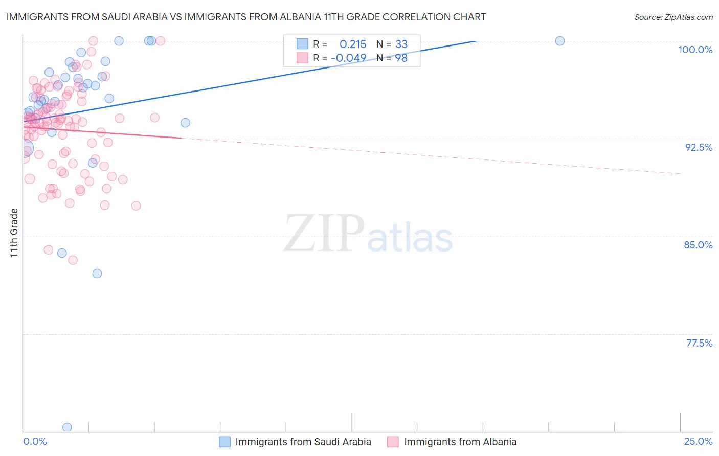 Immigrants from Saudi Arabia vs Immigrants from Albania 11th Grade