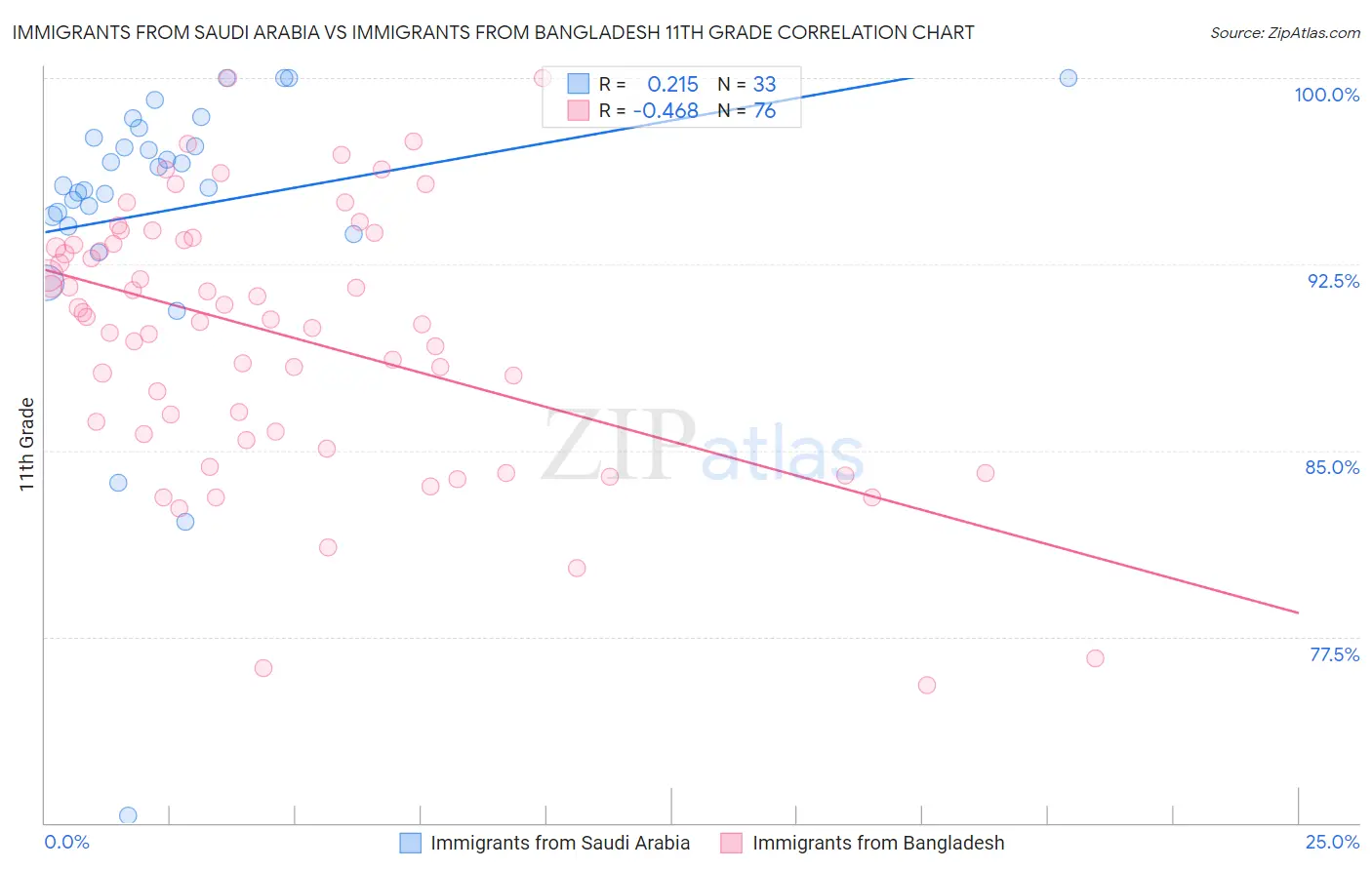 Immigrants from Saudi Arabia vs Immigrants from Bangladesh 11th Grade