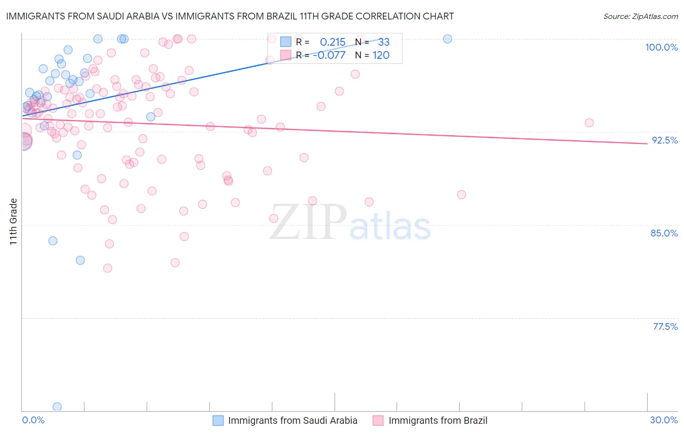 Immigrants from Saudi Arabia vs Immigrants from Brazil 11th Grade