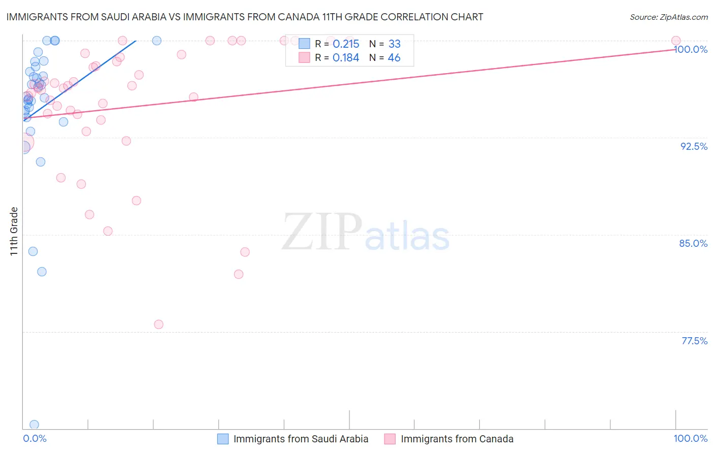 Immigrants from Saudi Arabia vs Immigrants from Canada 11th Grade