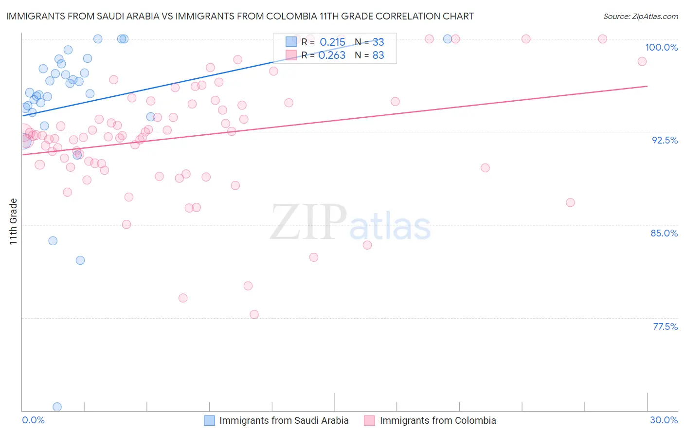 Immigrants from Saudi Arabia vs Immigrants from Colombia 11th Grade