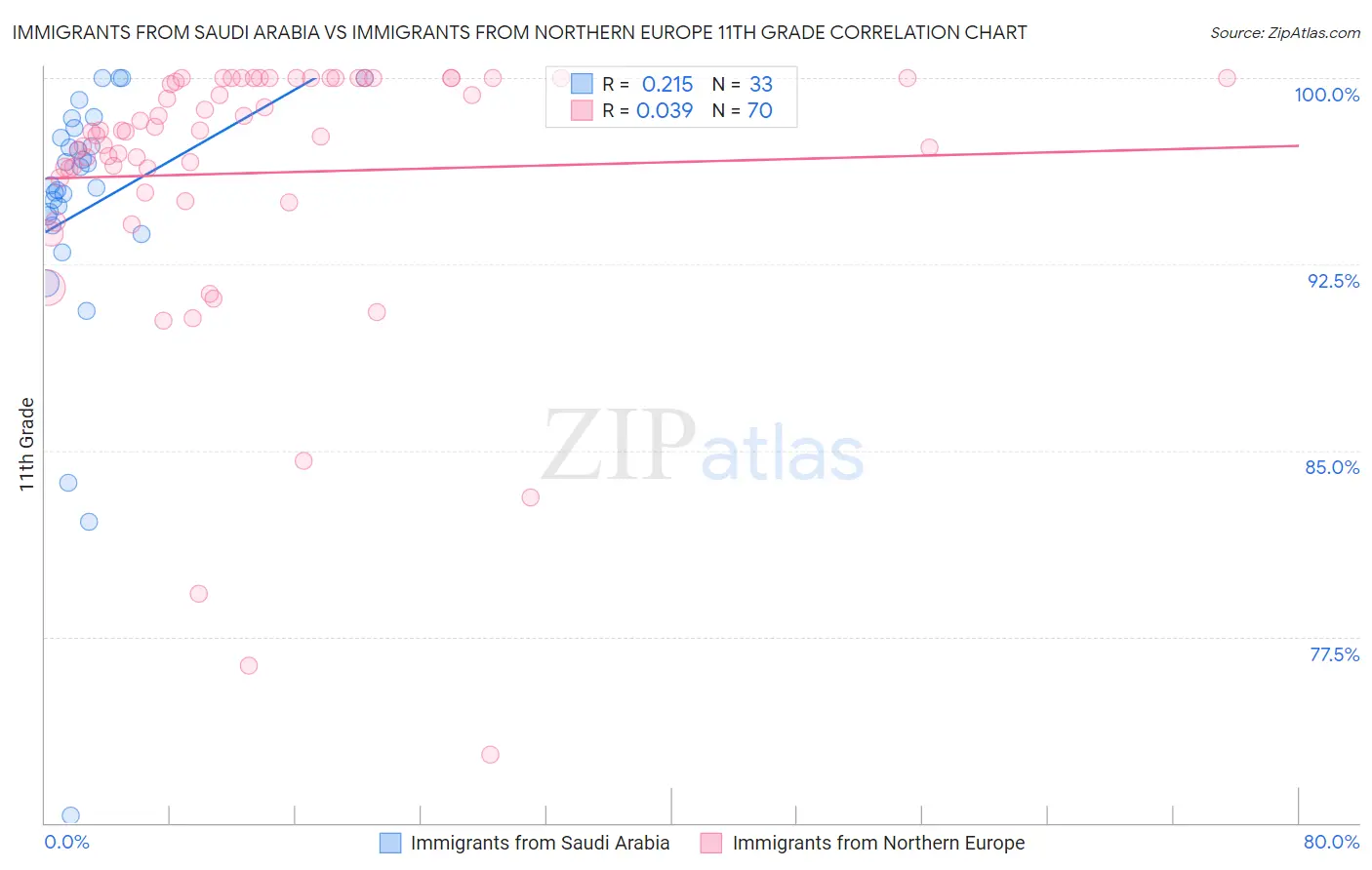 Immigrants from Saudi Arabia vs Immigrants from Northern Europe 11th Grade