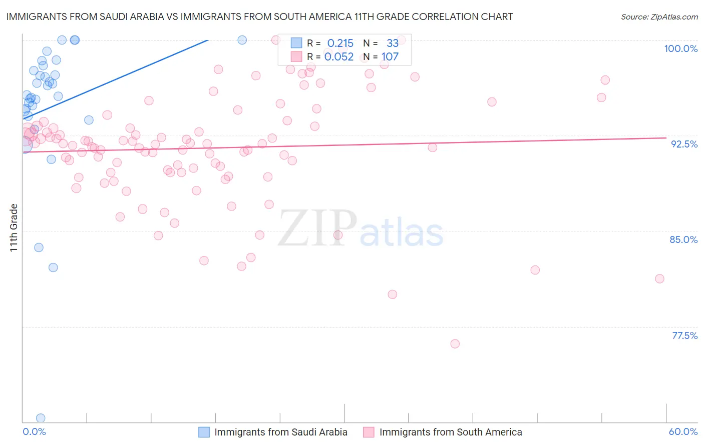 Immigrants from Saudi Arabia vs Immigrants from South America 11th Grade