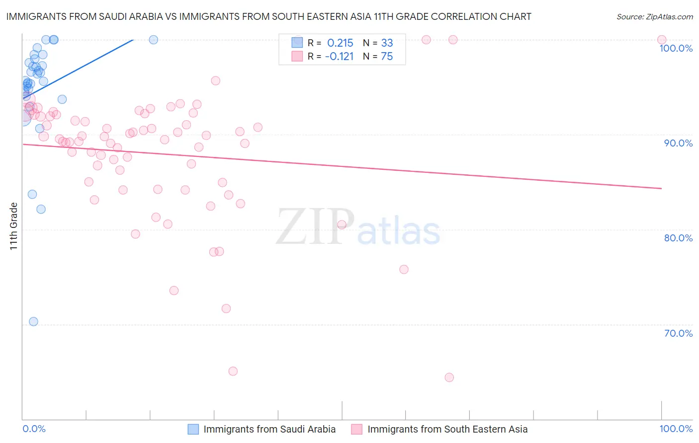 Immigrants from Saudi Arabia vs Immigrants from South Eastern Asia 11th Grade