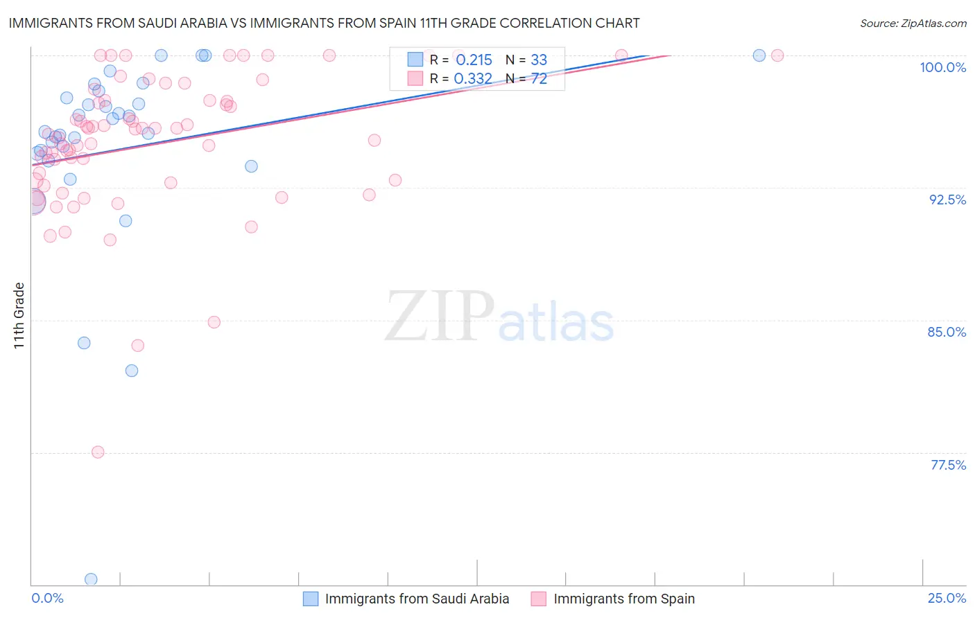 Immigrants from Saudi Arabia vs Immigrants from Spain 11th Grade