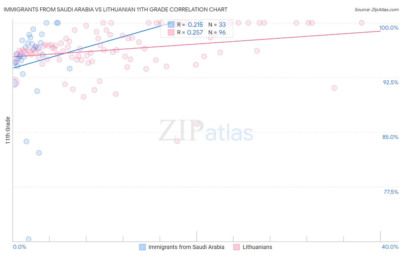 Immigrants from Saudi Arabia vs Lithuanian 11th Grade