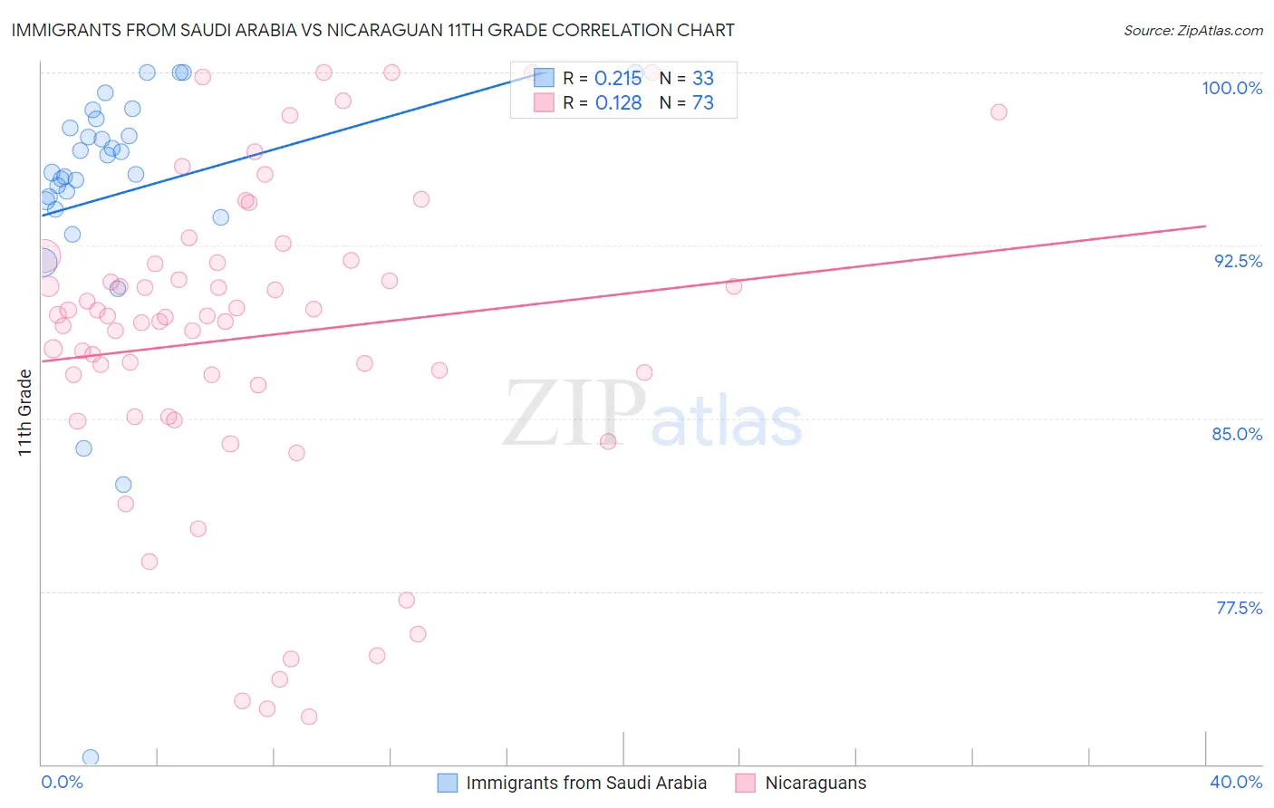 Immigrants from Saudi Arabia vs Nicaraguan 11th Grade