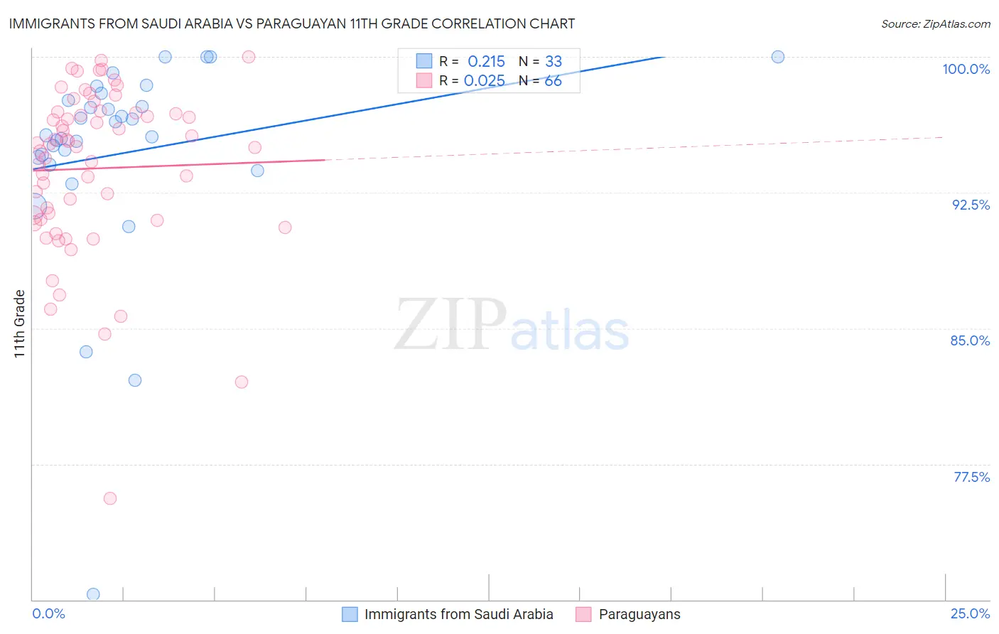 Immigrants from Saudi Arabia vs Paraguayan 11th Grade