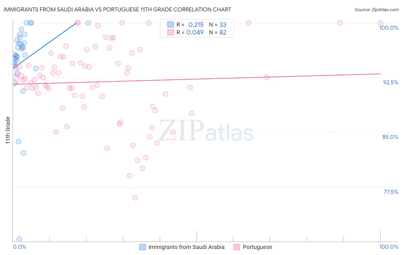 Immigrants from Saudi Arabia vs Portuguese 11th Grade