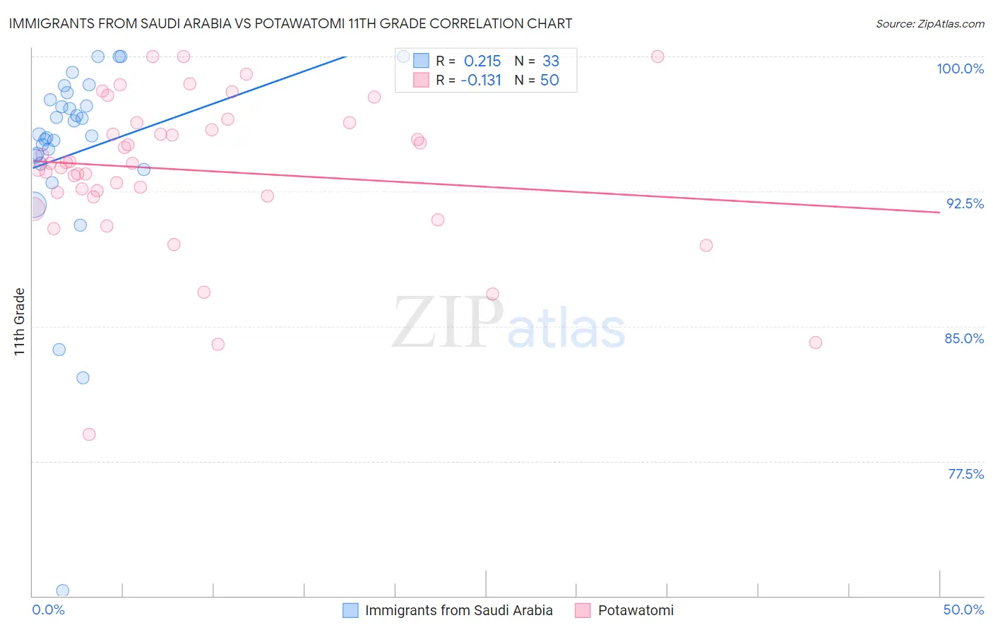 Immigrants from Saudi Arabia vs Potawatomi 11th Grade