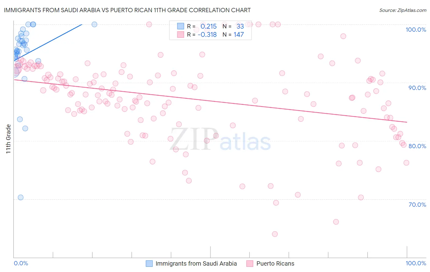 Immigrants from Saudi Arabia vs Puerto Rican 11th Grade