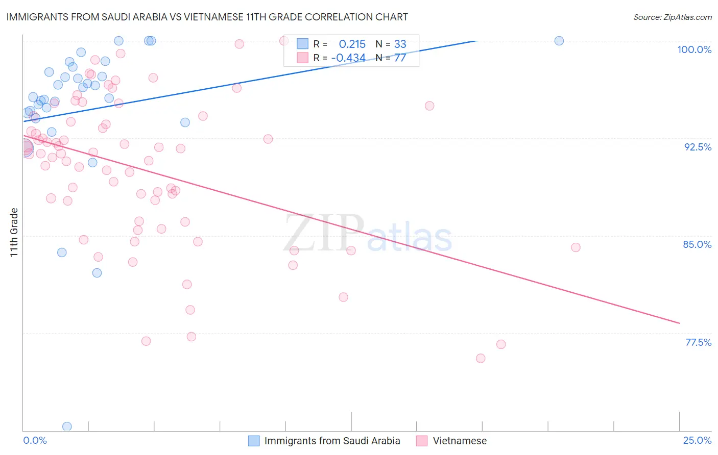 Immigrants from Saudi Arabia vs Vietnamese 11th Grade