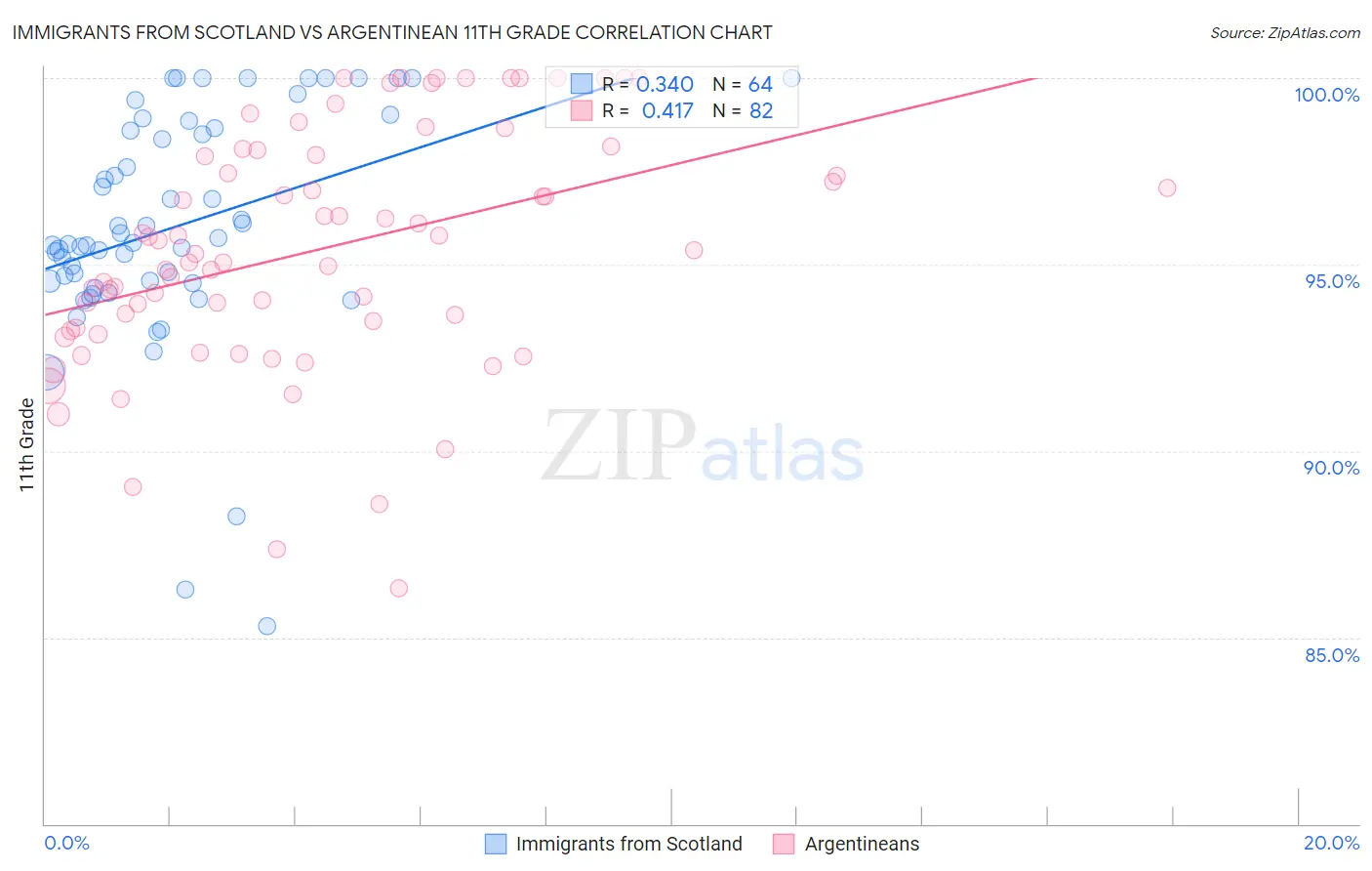 Immigrants from Scotland vs Argentinean 11th Grade