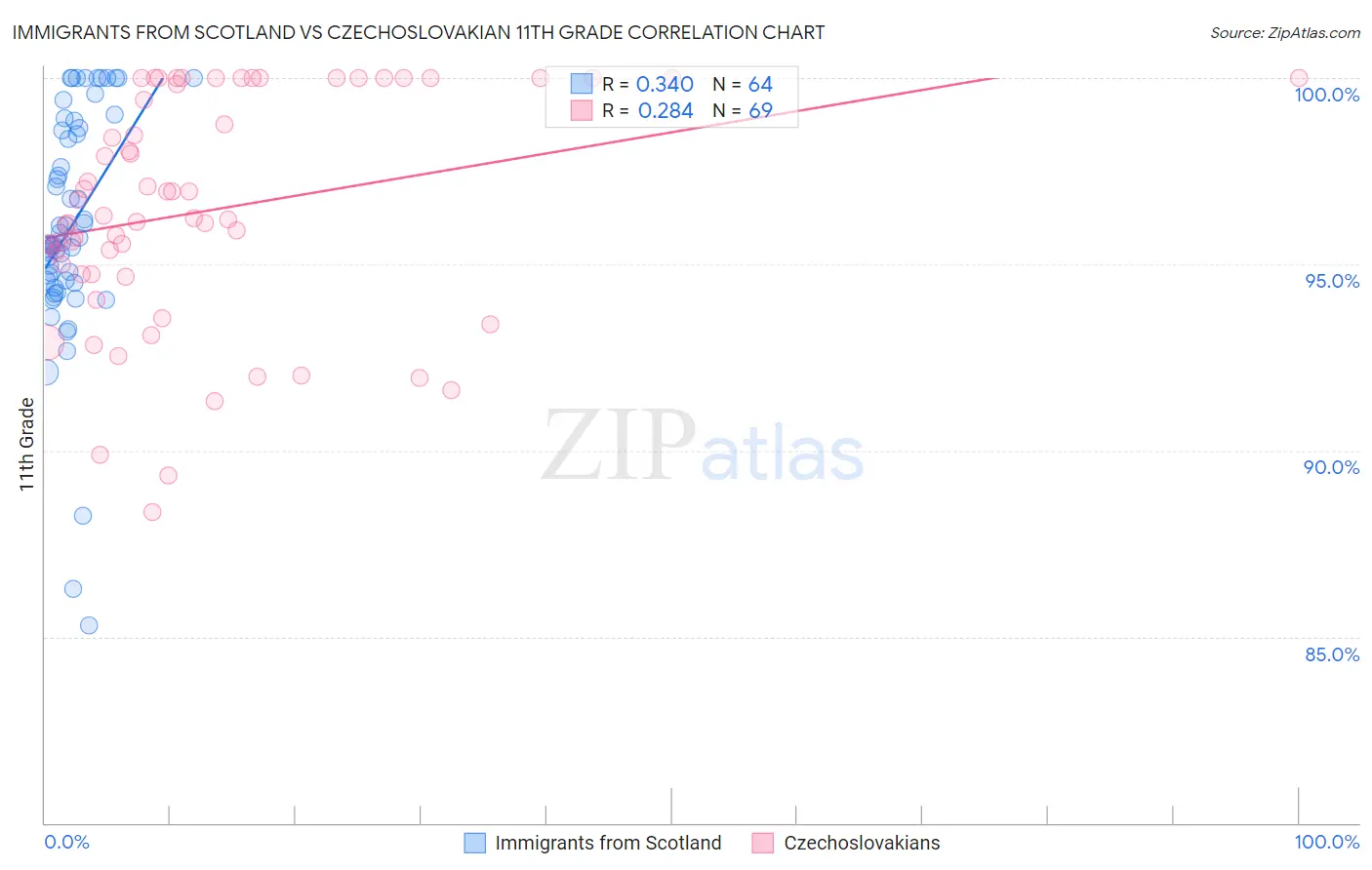 Immigrants from Scotland vs Czechoslovakian 11th Grade