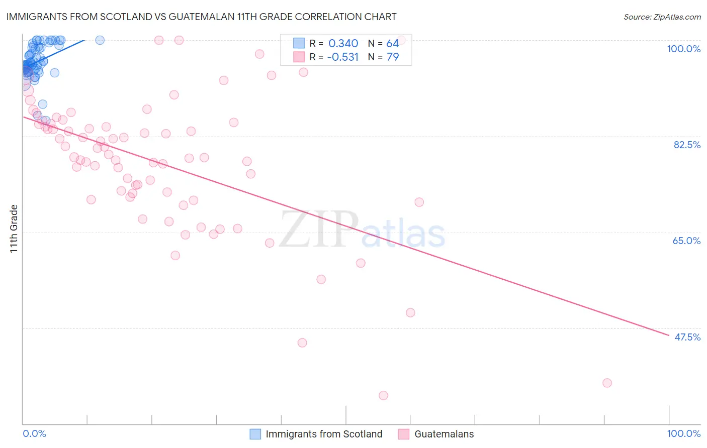 Immigrants from Scotland vs Guatemalan 11th Grade