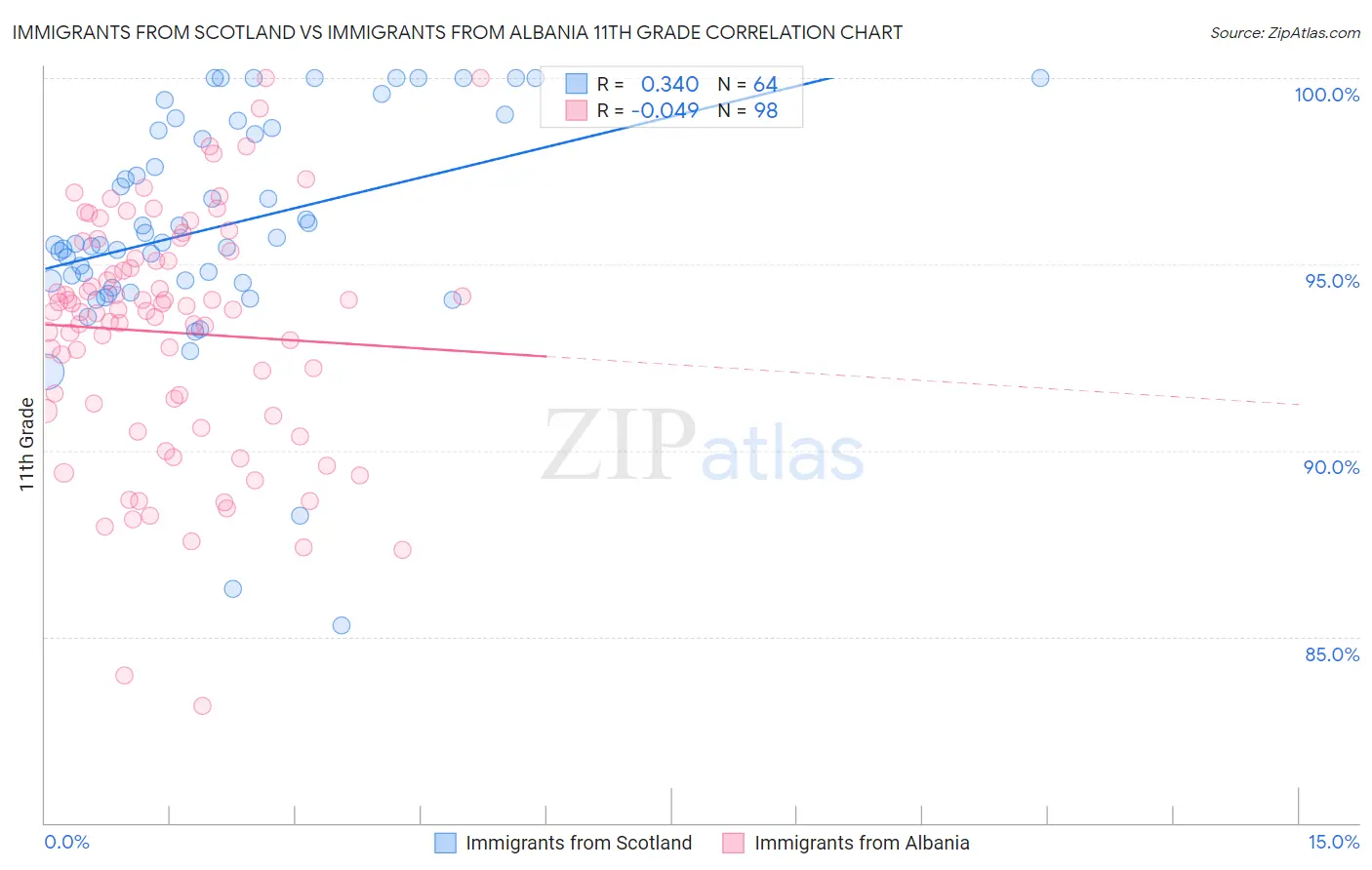 Immigrants from Scotland vs Immigrants from Albania 11th Grade