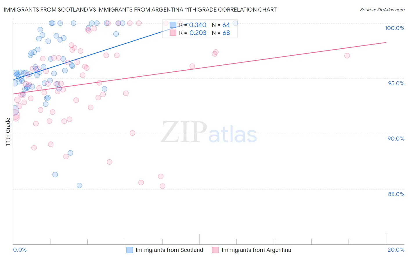 Immigrants from Scotland vs Immigrants from Argentina 11th Grade