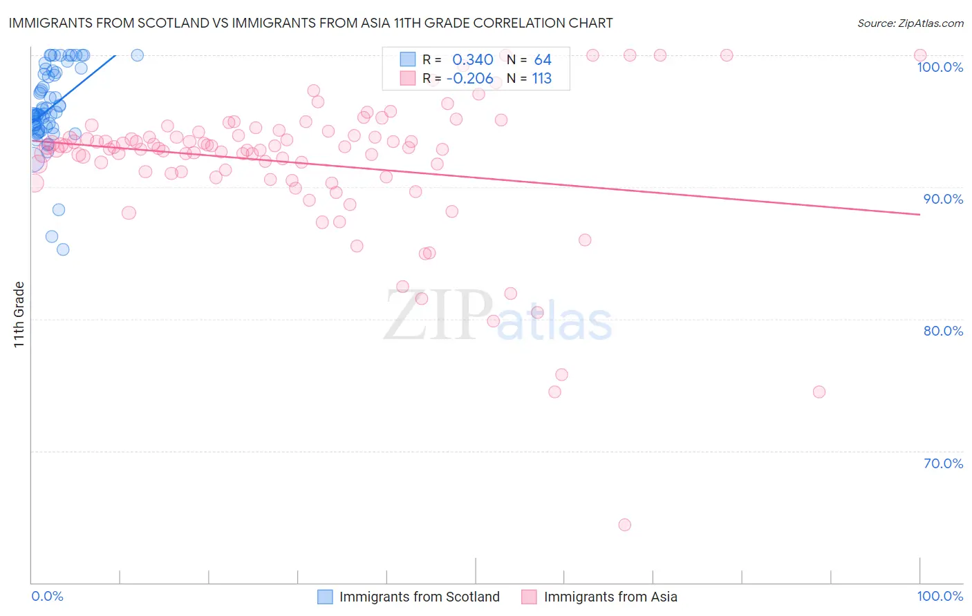 Immigrants from Scotland vs Immigrants from Asia 11th Grade