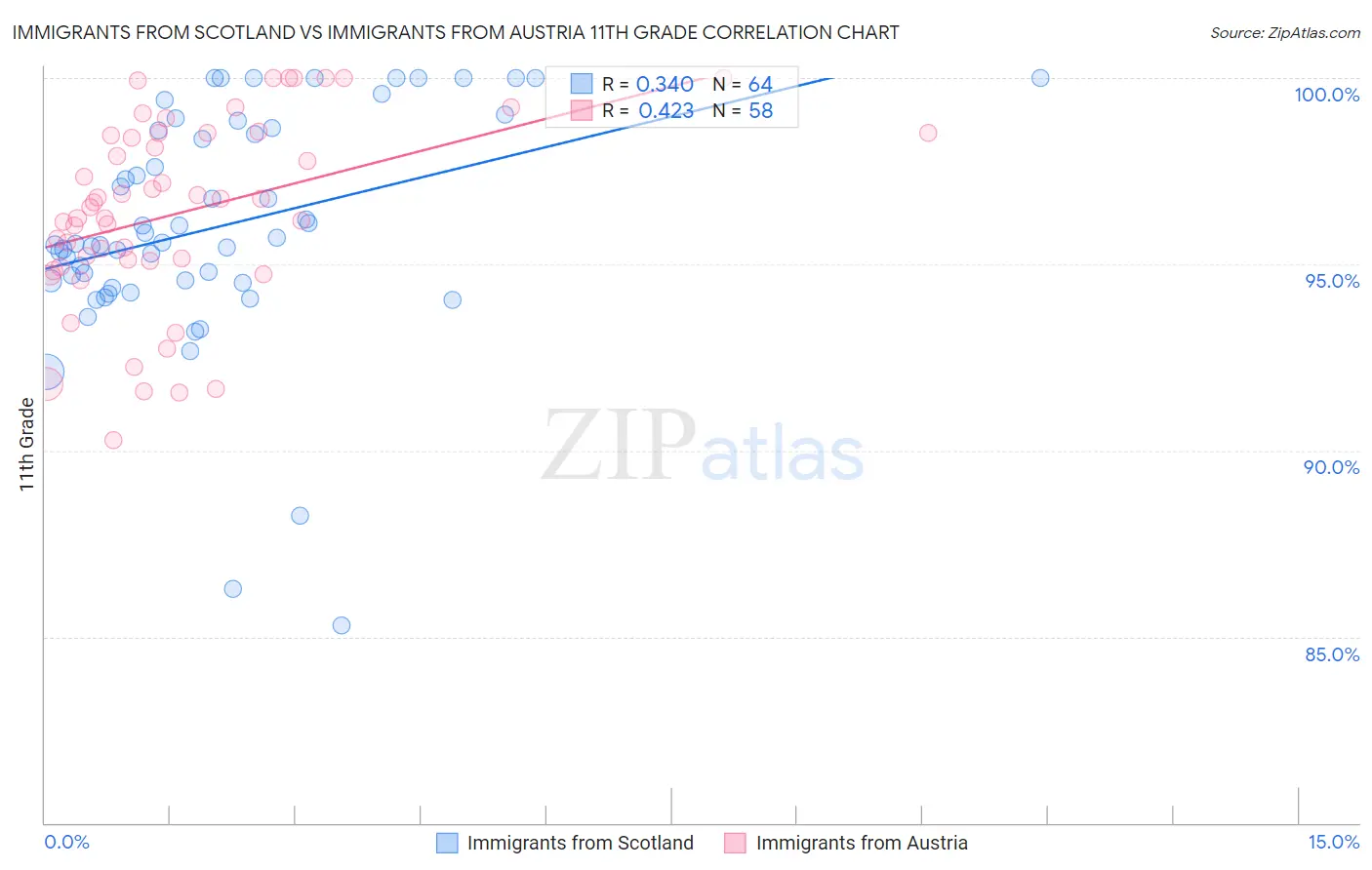 Immigrants from Scotland vs Immigrants from Austria 11th Grade