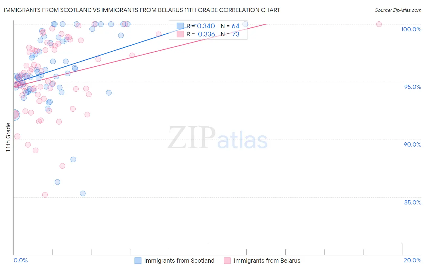 Immigrants from Scotland vs Immigrants from Belarus 11th Grade