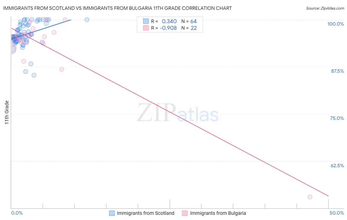 Immigrants from Scotland vs Immigrants from Bulgaria 11th Grade