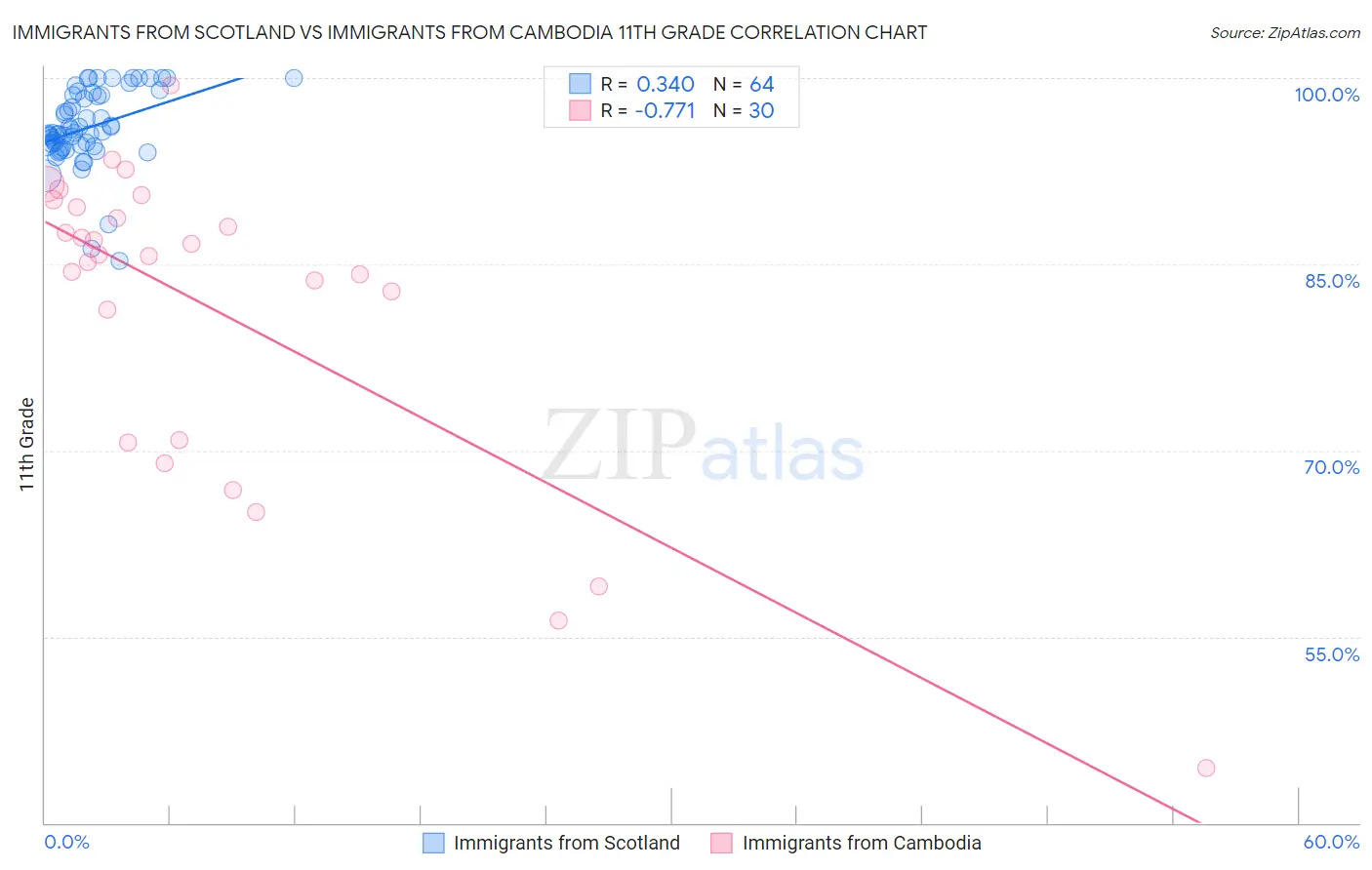 Immigrants from Scotland vs Immigrants from Cambodia 11th Grade