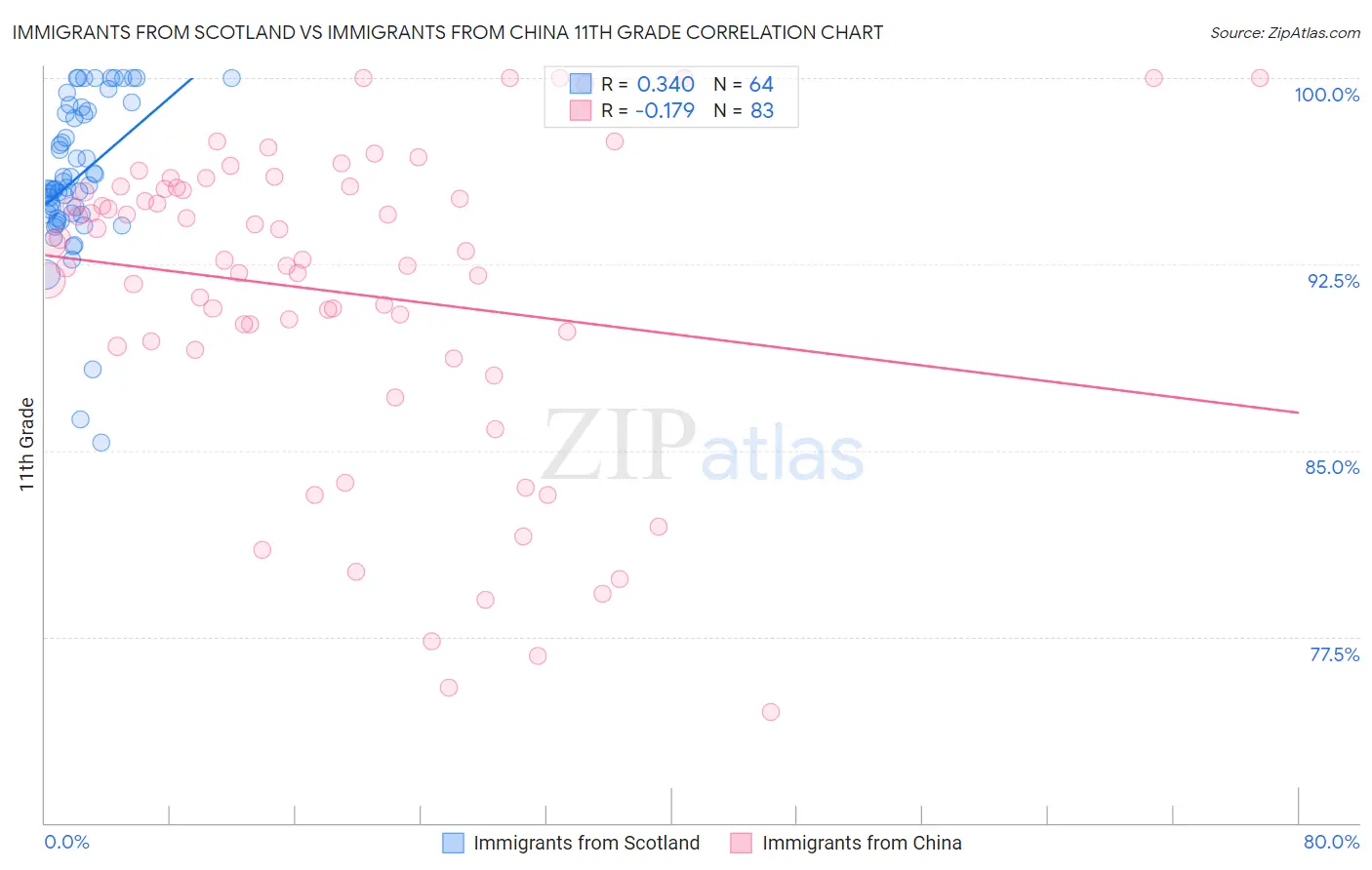 Immigrants from Scotland vs Immigrants from China 11th Grade