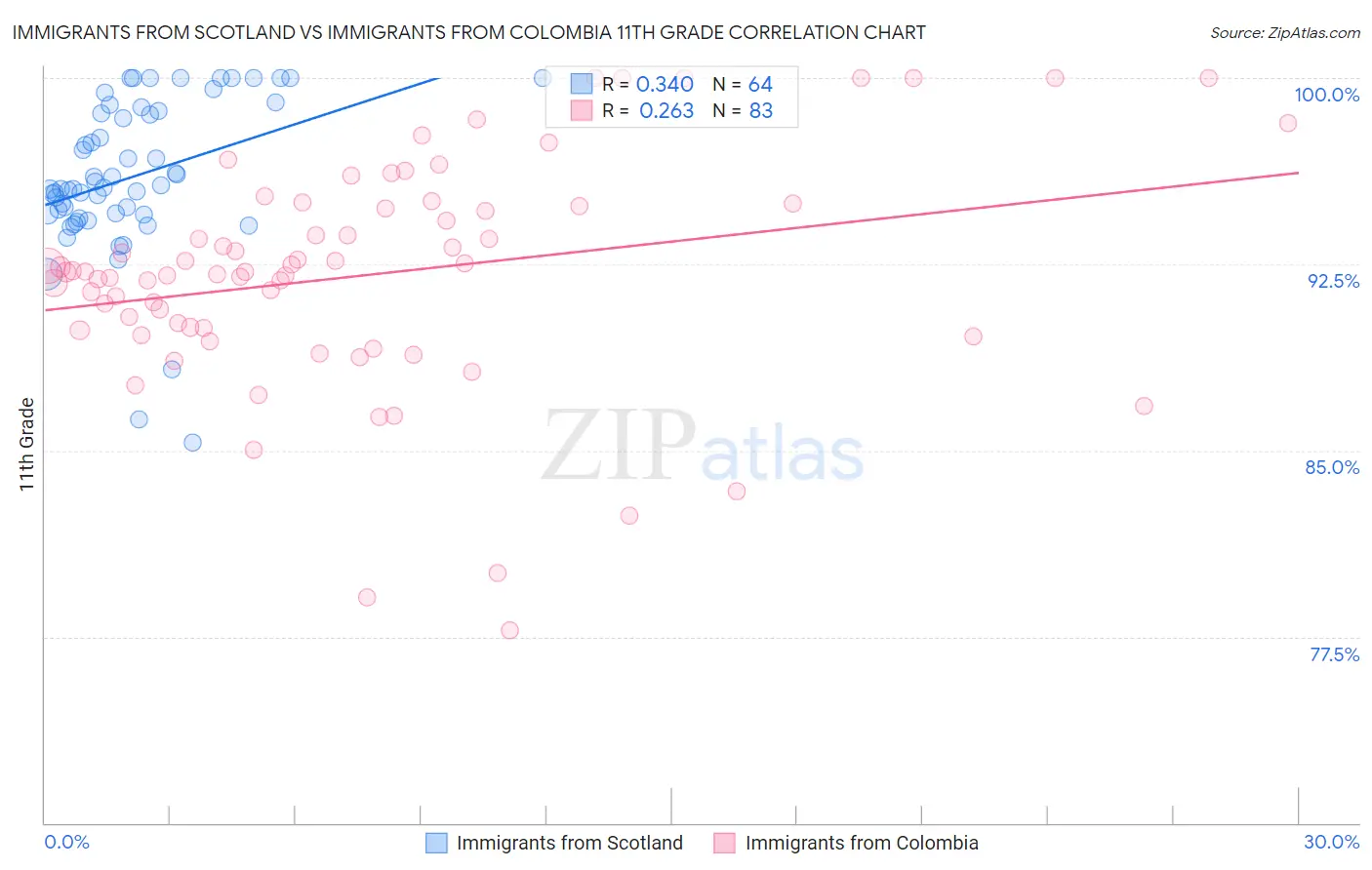 Immigrants from Scotland vs Immigrants from Colombia 11th Grade