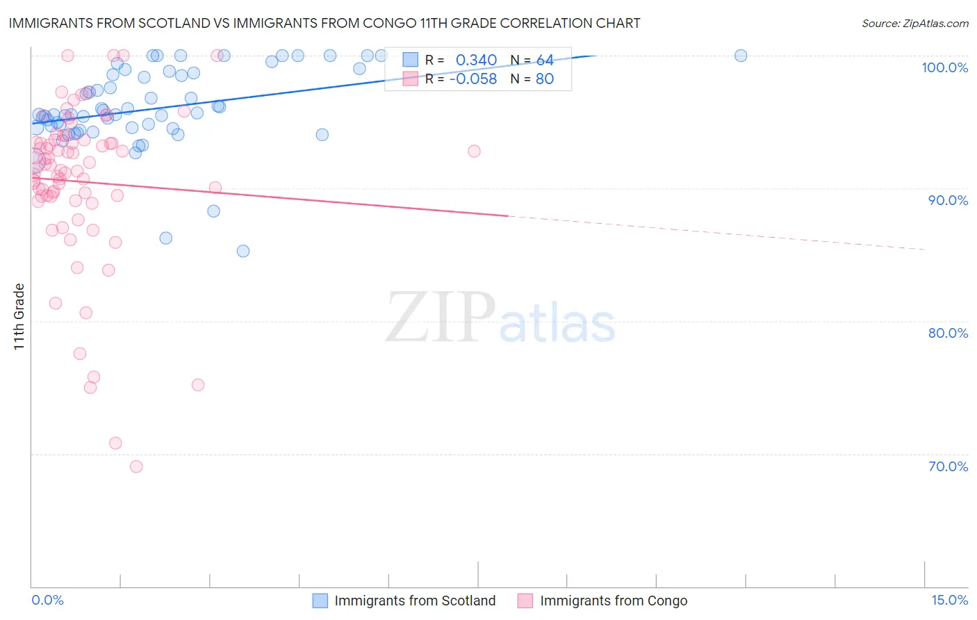 Immigrants from Scotland vs Immigrants from Congo 11th Grade