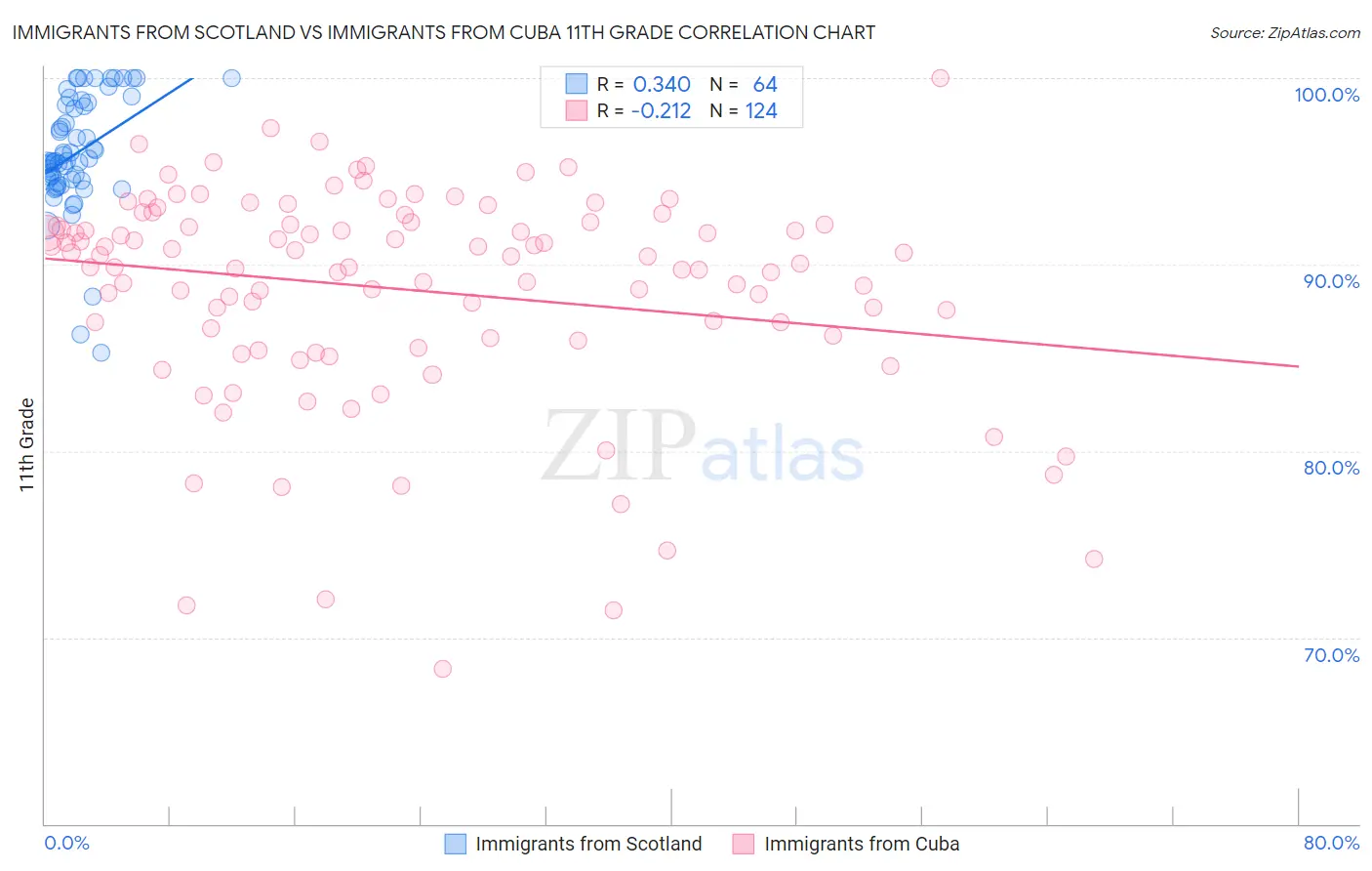 Immigrants from Scotland vs Immigrants from Cuba 11th Grade