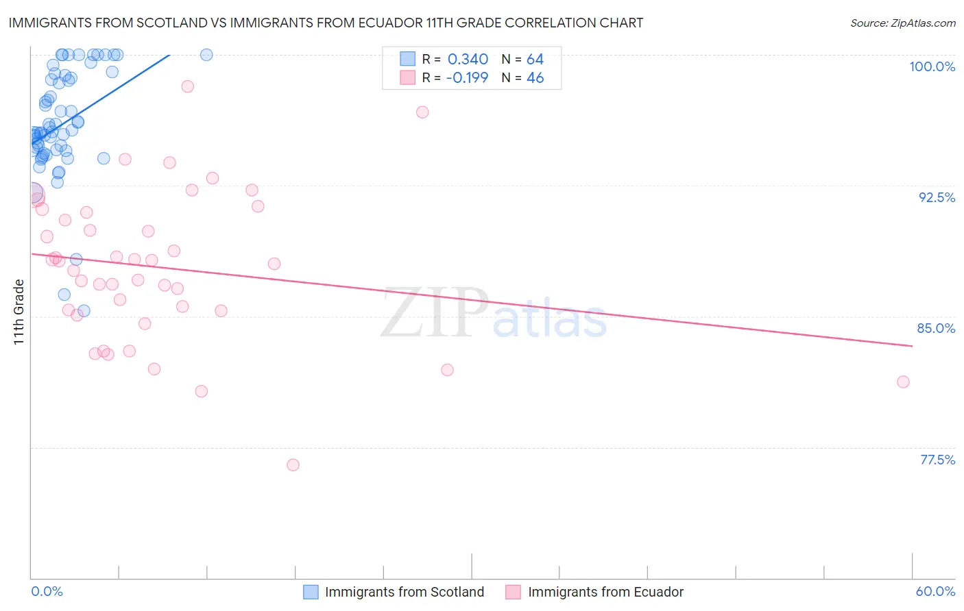 Immigrants from Scotland vs Immigrants from Ecuador 11th Grade