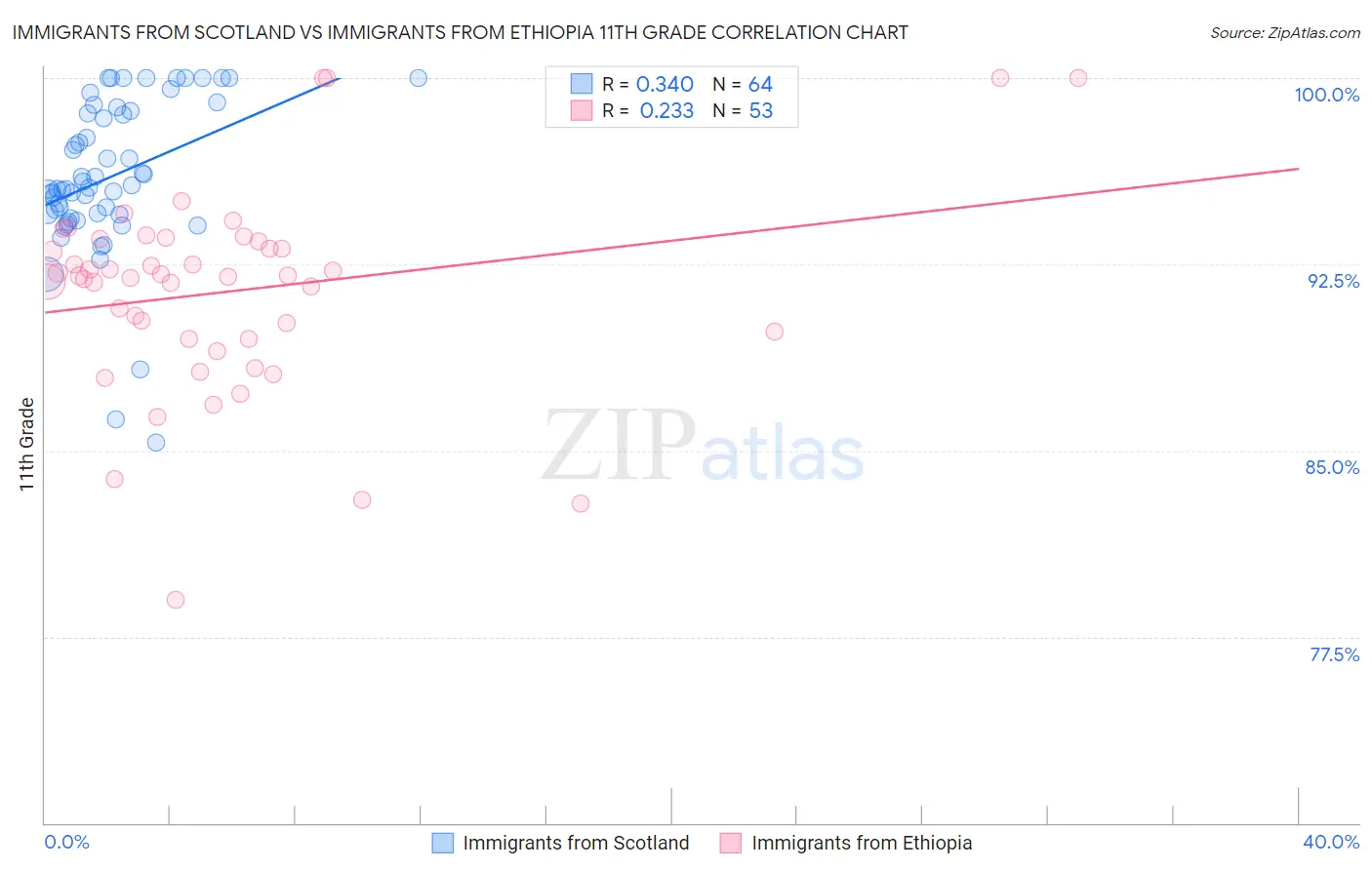 Immigrants from Scotland vs Immigrants from Ethiopia 11th Grade