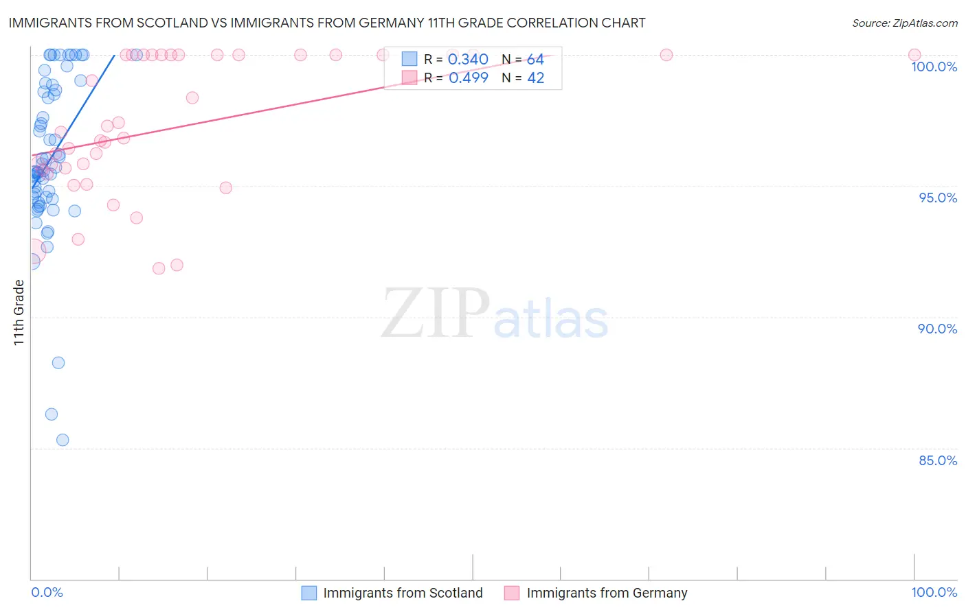 Immigrants from Scotland vs Immigrants from Germany 11th Grade